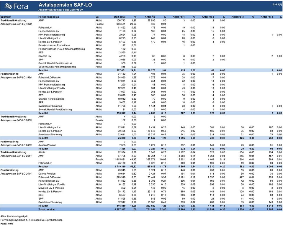 0,00 KPA Pensionsförsäkring Aktivt 2 624 0,08 77 0,00 18 0,00 4 0,00 1 0,00 Länsförsäkringar Liv Aktivt 8 275 0,25 249 0,01 28 0,00 6 0,00 Nordea Liv & Pension Aktivt 5 123 0,16 170 0,01 16 0,00 4