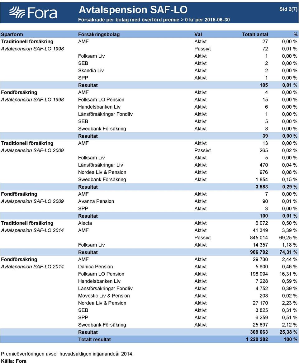 Pension Aktivt 15 0,00 % Handelsbanken Liv Aktivt 6 0,00 % Länsförsäkringar Fondliv Aktivt 1 0,00 % SEB Aktivt 5 0,00 % Swedbank Försäkring Aktivt 8 0,00 % Resultat 39 0,00 % Traditionell försäkring
