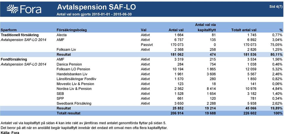 319 215 3 534 1,56% Avtalspension SAF-LO 2014 Danica Pension Aktivt 284 754 1 038 0,46% Folksam LO Pension Aktivt 10 194 1 865 12 059 5,32% Handelsbanken Liv Aktivt 1 961 3 606 5 567 2,46%