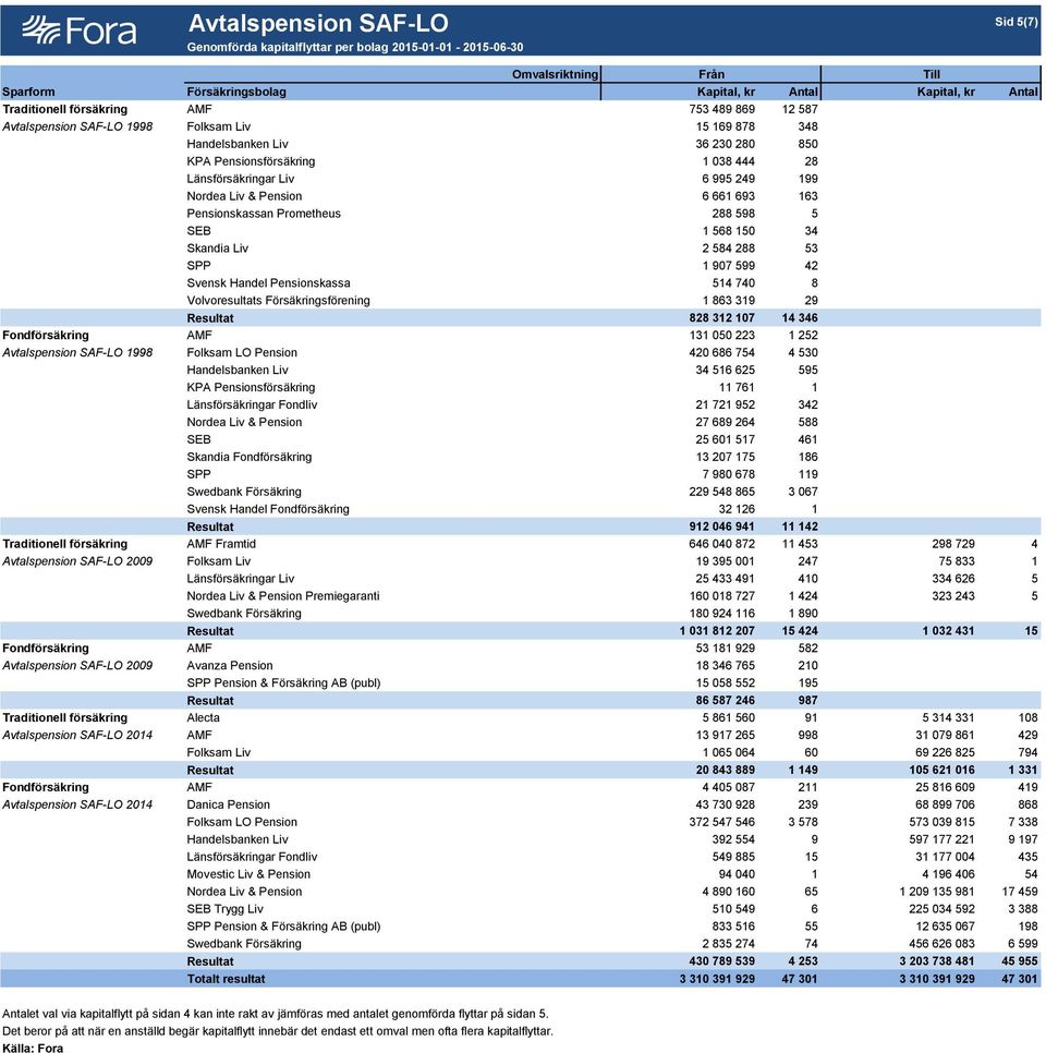 Pensionskassan Prometheus 288 598 5 SEB 1 568 150 34 Skandia Liv 2 584 288 53 SPP 1 907 599 42 Svensk Handel Pensionskassa 514 740 8 Volvoresultats Försäkringsförening 1 863 319 29 Resultat 828 312