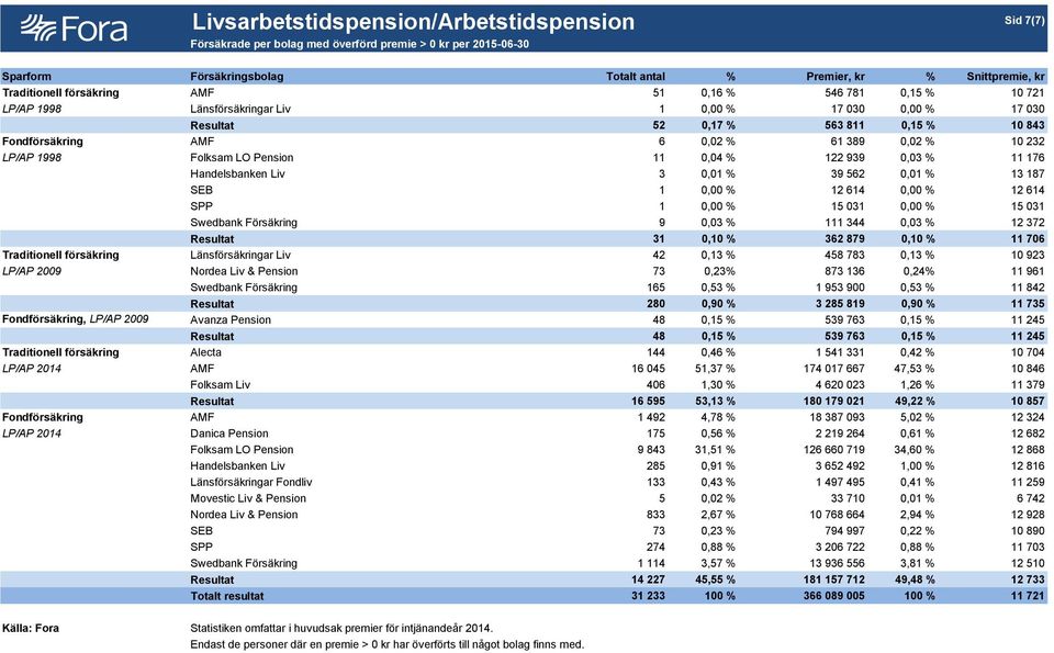 LP/AP 1998 Folksam LO Pension 11 0,04 % 122 939 0,03 % 11 176 Handelsbanken Liv 3 0,01 % 39 562 0,01 % 13 187 SEB 1 0,00 % 12 614 0,00 % 12 614 SPP 1 0,00 % 15 031 0,00 % 15 031 Swedbank Försäkring 9