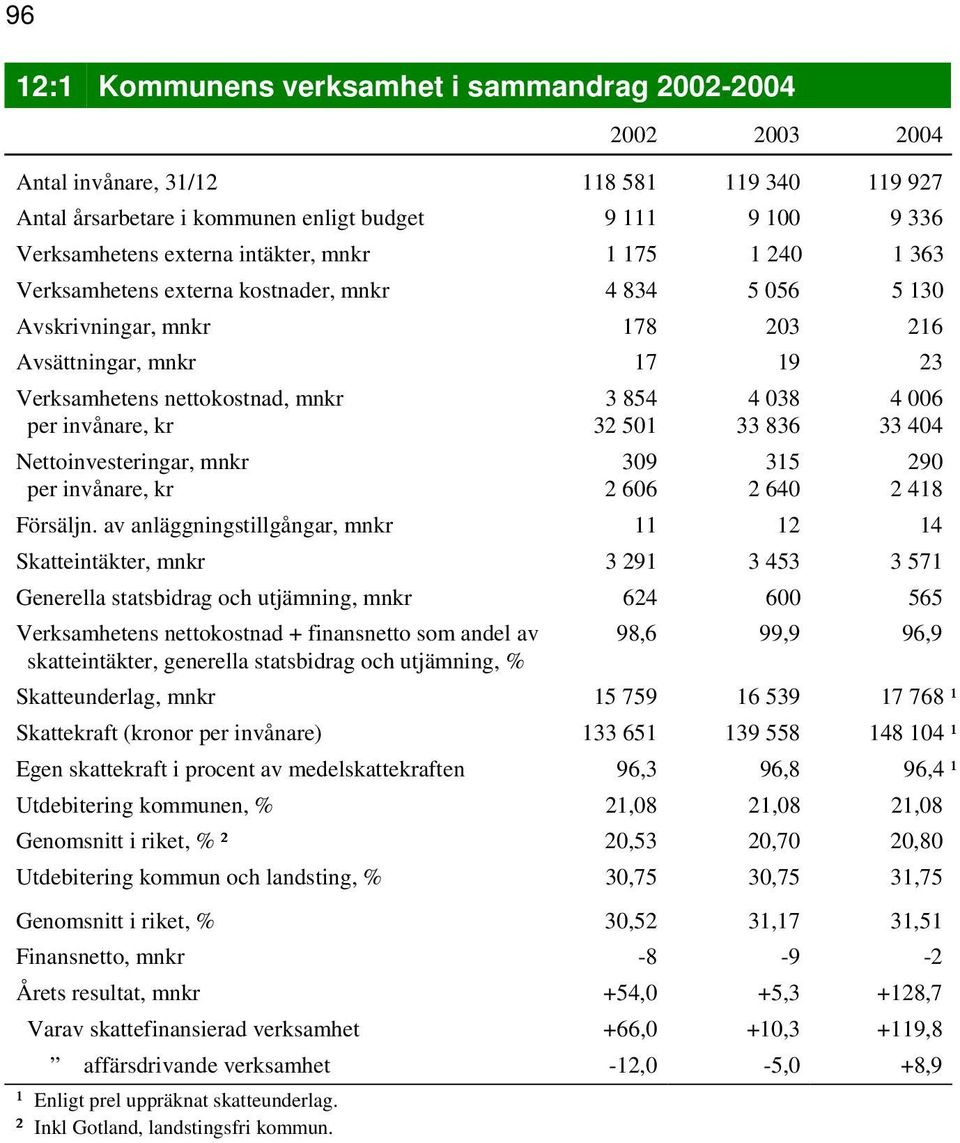 per invånare, kr 32 501 33 836 33 404 Nettoinvesteringar, mnkr 309 315 290 per invånare, kr 2 606 2 640 2 418 Försäljn.