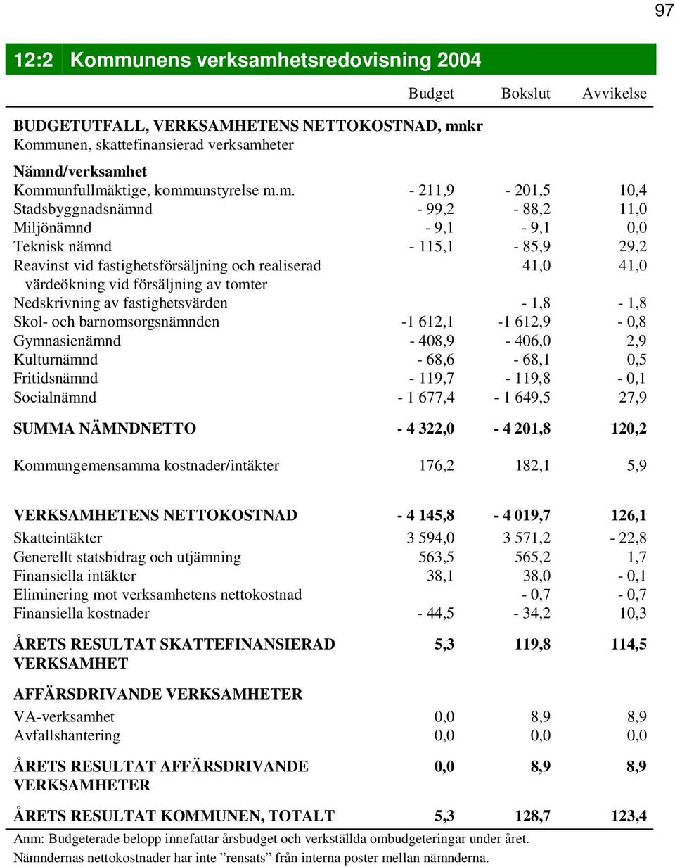 värdeökning vid försäljning av tomter Nedskrivning av fastighetsvärden - 1,8-1,8 Skol- och barnomsorgsnämnden -1 612,1-1 612,9-0,8 Gymnasienämnd - 408,9-406,0 2,9 Kulturnämnd - 68,6-68,1 0,5