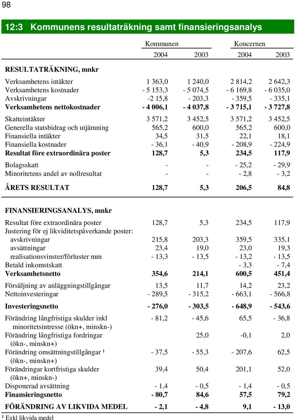 statsbidrag och utjämning 565,2 600,0 565,2 600,0 Finansiella intäkter 34,5 31,5 22,1 18,1 Finansiella kostnader - 36,1-40,9-208,9-224,9 Resultat före extraordinära poster 128,7 5,3 234,5 117,9