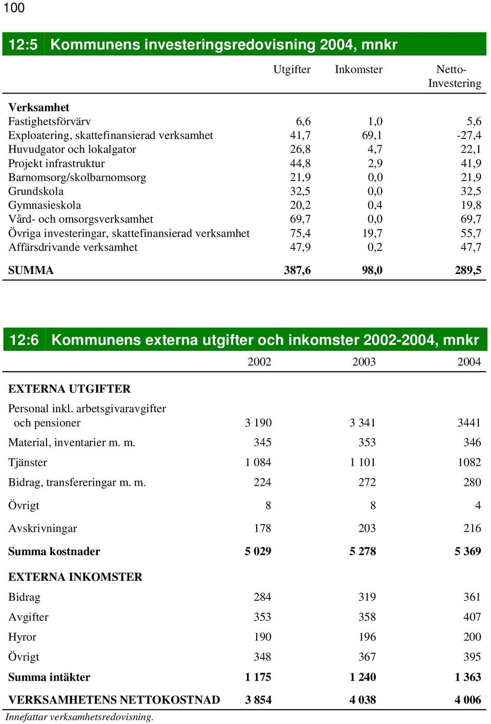 69,7 0,0 69,7 Övriga investeringar, skattefinansierad verksamhet 75,4 19,7 55,7 Affärsdrivande verksamhet 47,9 0,2 47,7 SUMMA 387,6 98,0 289,5 12:6 Kommunens externa utgifter och inkomster 2002-2004,