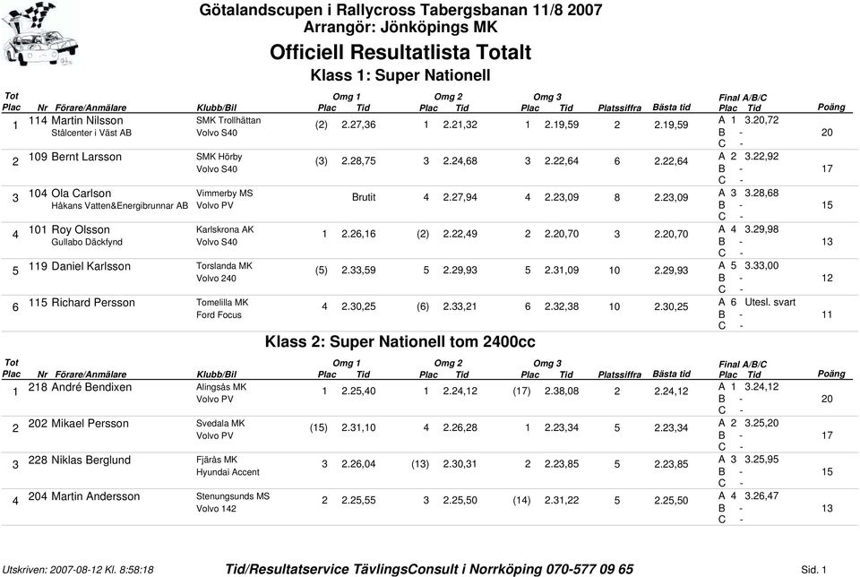 , Håkans Vatten&Energibrunnar AB 0 Roy Olsson Karlskrona AK., ().,.0,0.0,0 A., Gullabo Däckfynd Volvo S0 Daniel Karlsson Torslanda MK ().,.,.,0 0., A.,00 Volvo 0 Richard Persson Tomelilla MK.0, ().,., 0.