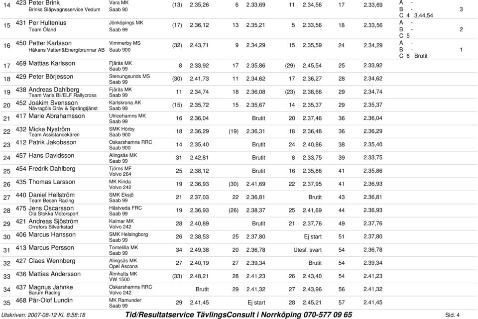 ,0 Brutit 0.,.,0 Micke Nyström SMK Hörby Team Assistancekåren., ().,.,., Patrik Jakobsson Oskarshamns RRC.,0 Brutit.0,.,0 Hans Davidsson., Brutit.,., Fredrik Dahlberg Tjörns MF Volvo., Brutit.,., Thomas Larsson MK Kinda Volvo.