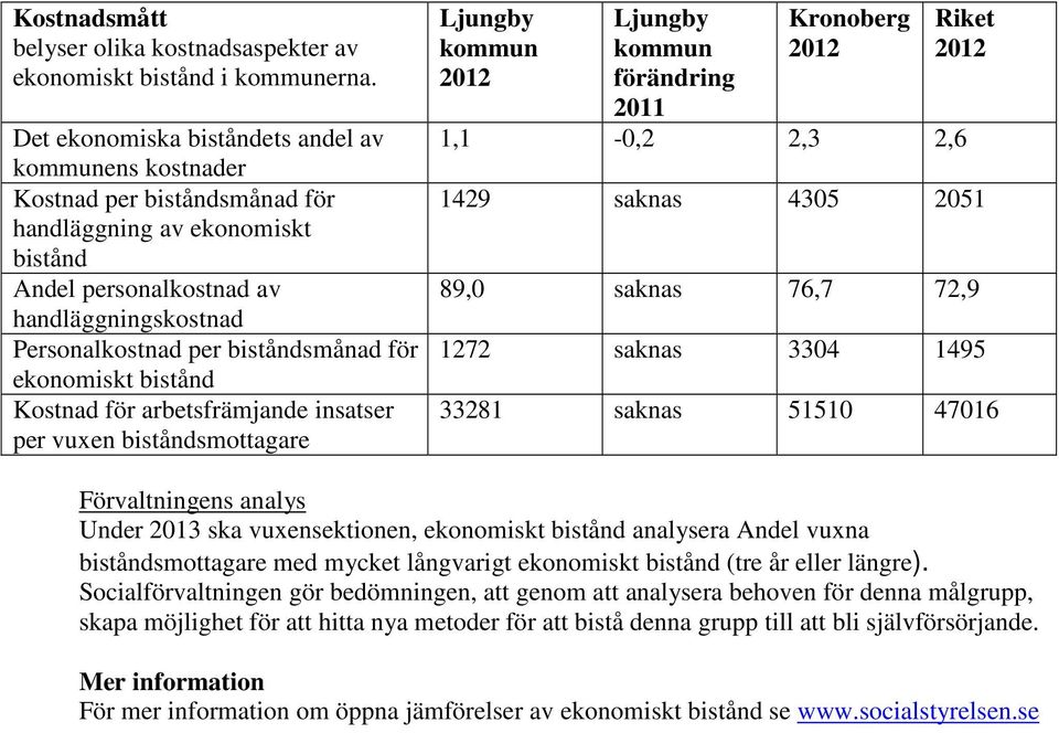 ekonomiskt bistånd Kostnad för arbetsfrämjande insatser per vuxen biståndsmottagare förändring 2011 Kronoberg Riket 1,1-0,2 2,3 2,6 1429 saknas 4305 2051 89,0 saknas 76,7 72,9 1272 saknas 3304 1495