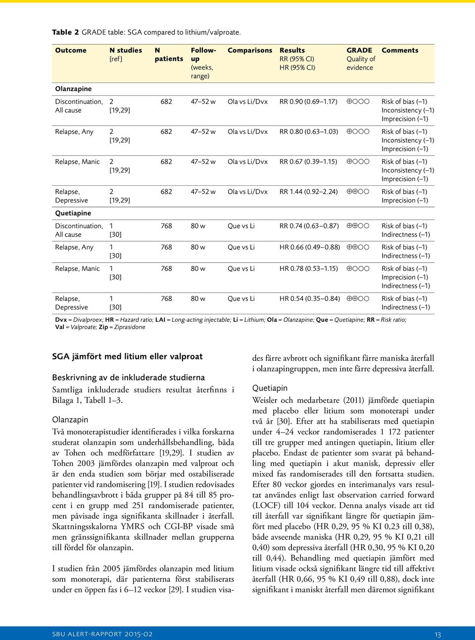 Relapse, Any 1 [30] Relapse, Manic 1 [30] Relapse, Depressive 1 [30] N patients Followup (weeks, range) Comparisons Results RR (95% CI) HR (95% CI) GRADE Quality of evidence Comments 682 47 52 w Ola