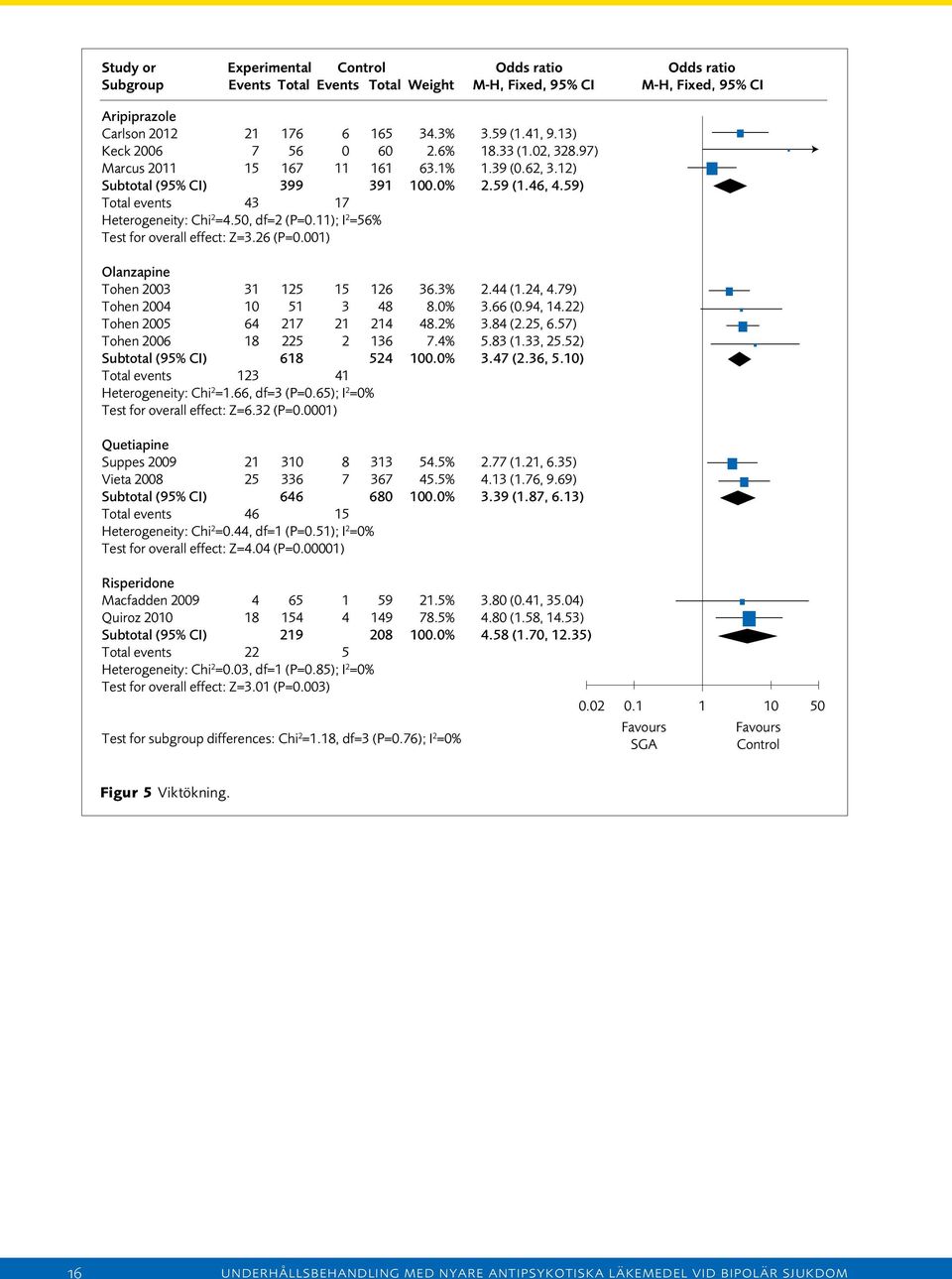 50, df=2 (P=0.11); I 2 =56% Test for overall effect: Z=3.26 (P=0.001) Olanzapine Tohen 2003 31 125 15 126 36.3% 2.44 (1.24, 4.79) Tohen 2004 10 51 3 48 8.0% 3.66 (0.94, 14.