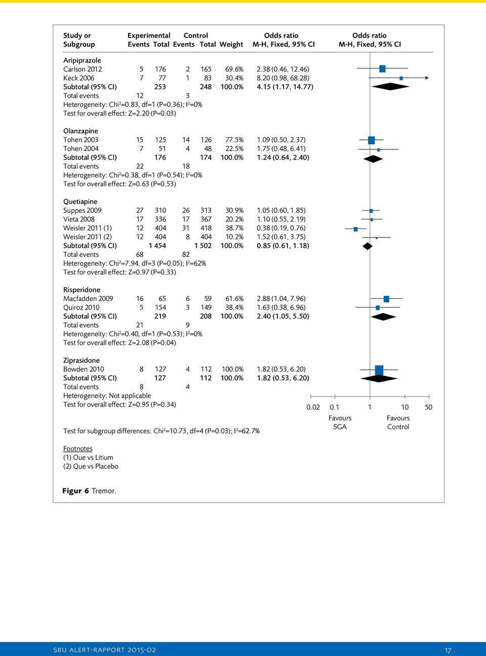 20 (P=0.03) Olanzapine Tohen 2003 15 125 14 126 77.5% 1.09 (0.50, 2.37) Tohen 2004 7 51 4 48 22.5% 1.75 (0.48, 6.41) Subtotal (95% CI) 176 174 100.0% 1.24 (0.64, 2.