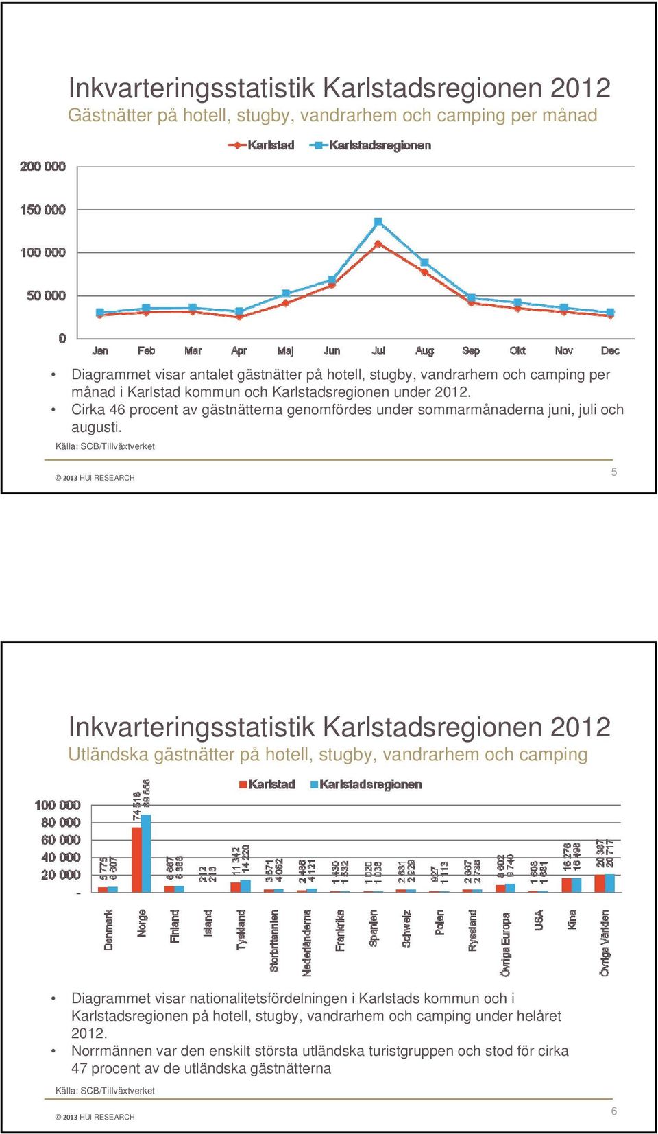 Källa: SCB/Tillväxtverket 5 Inkvarteringsstatistik Karlstadsregionen Utländska gästnätter på hotell, stugby, vandrarhem och camping Diagrammet visar nationalitetsfördelningen i Karlstads