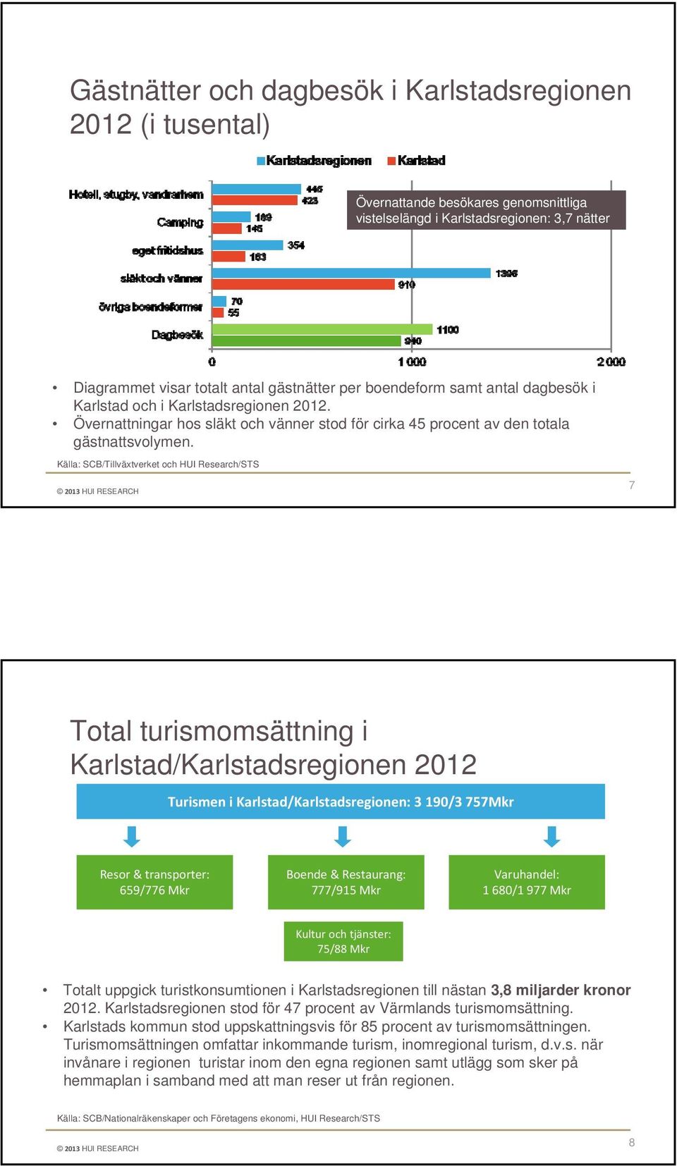 Källa: SCB/Tillväxtverket och HUI Research/STS 7 Total turismomsättning i Karlstad/Karlstadsregionen Turismen i Karlstad/Karlstadsregionen: 3 190/3 757Mkr Resor & transporter: 659/776 Mkr Boende &