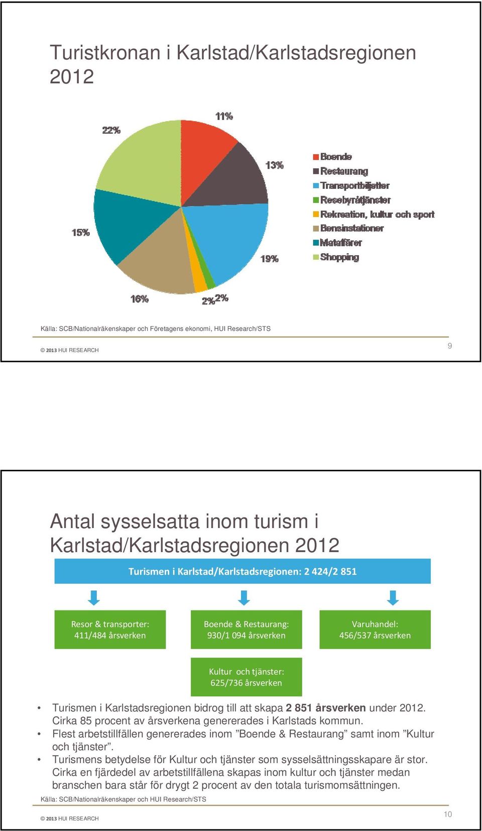 Karlstadsregionen bidrog till att skapa 2 851 årsverken under. Cirka 85 procent av årsverkena genererades i Karlstads kommun.