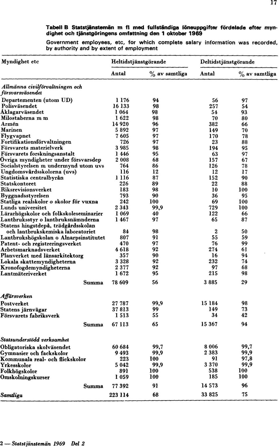 1969 Government employees, etc, for which complete salary information