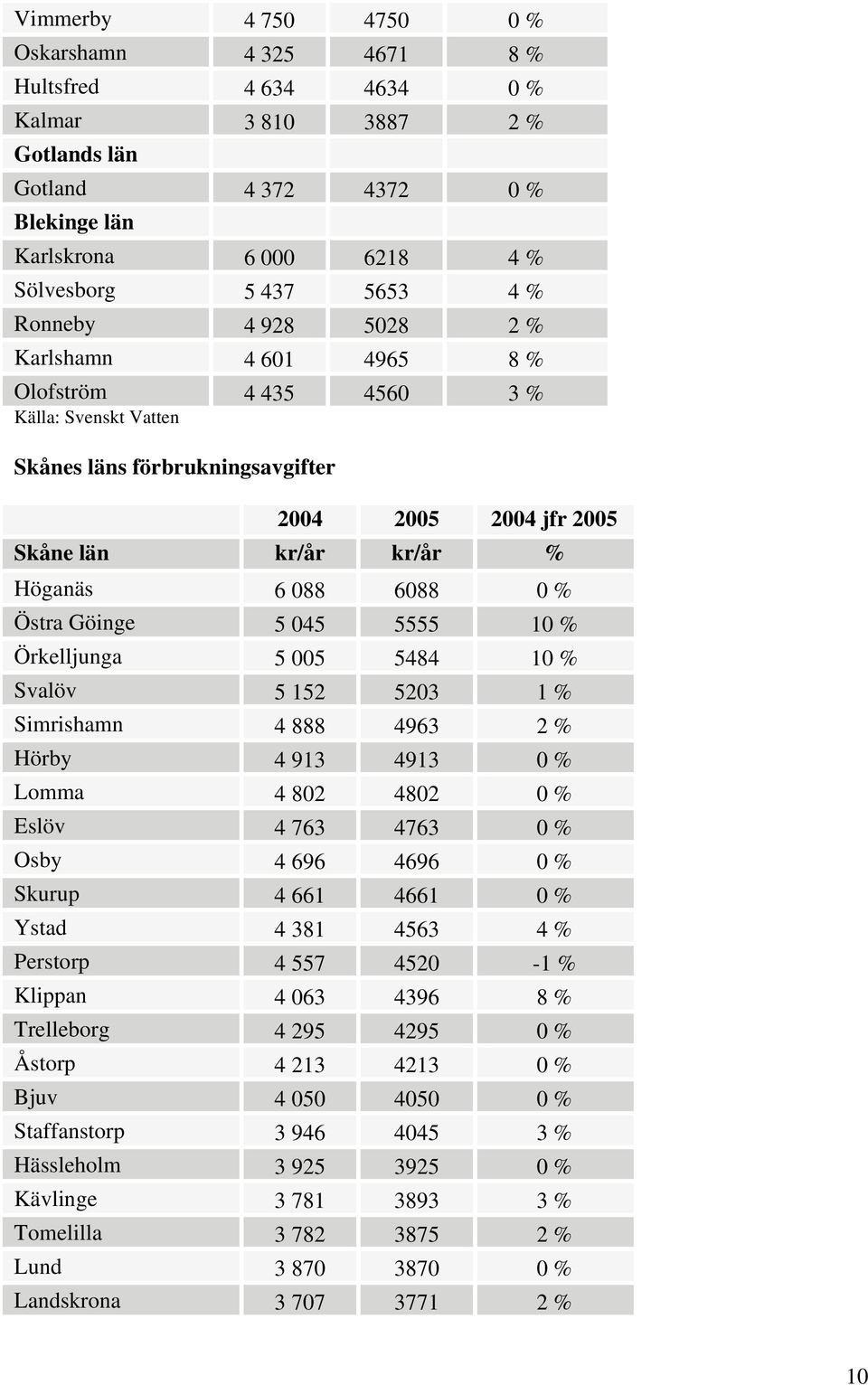 5484 10 % Svalöv 5 152 5203 1 % Simrishamn 4 888 4963 2 % Hörby 4 913 4913 0 % Lomma 4 802 4802 0 % Eslöv 4 763 4763 0 % Osby 4 696 4696 0 % Skurup 4 661 4661 0 % Ystad 4 381 4563 4 % Perstorp 4 557