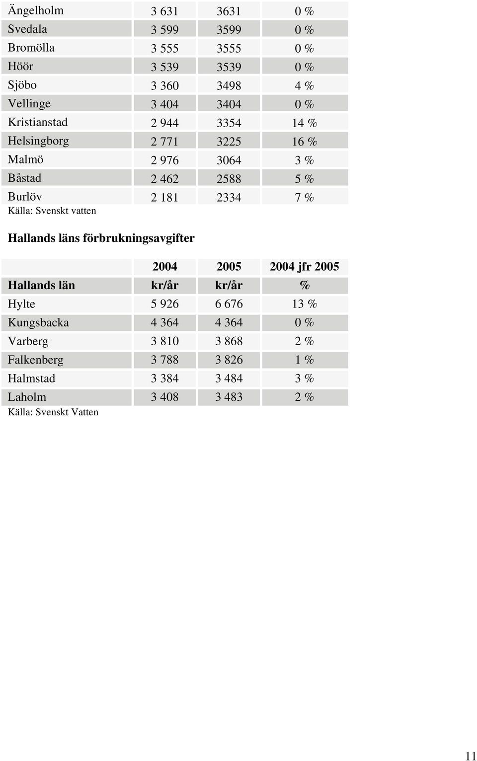 181 2334 7 % Källa: Svenskt vatten Hallands läns förbrukningsavgifter Hallands län kr/år kr/år % Hylte 5 926 6 676 13 %