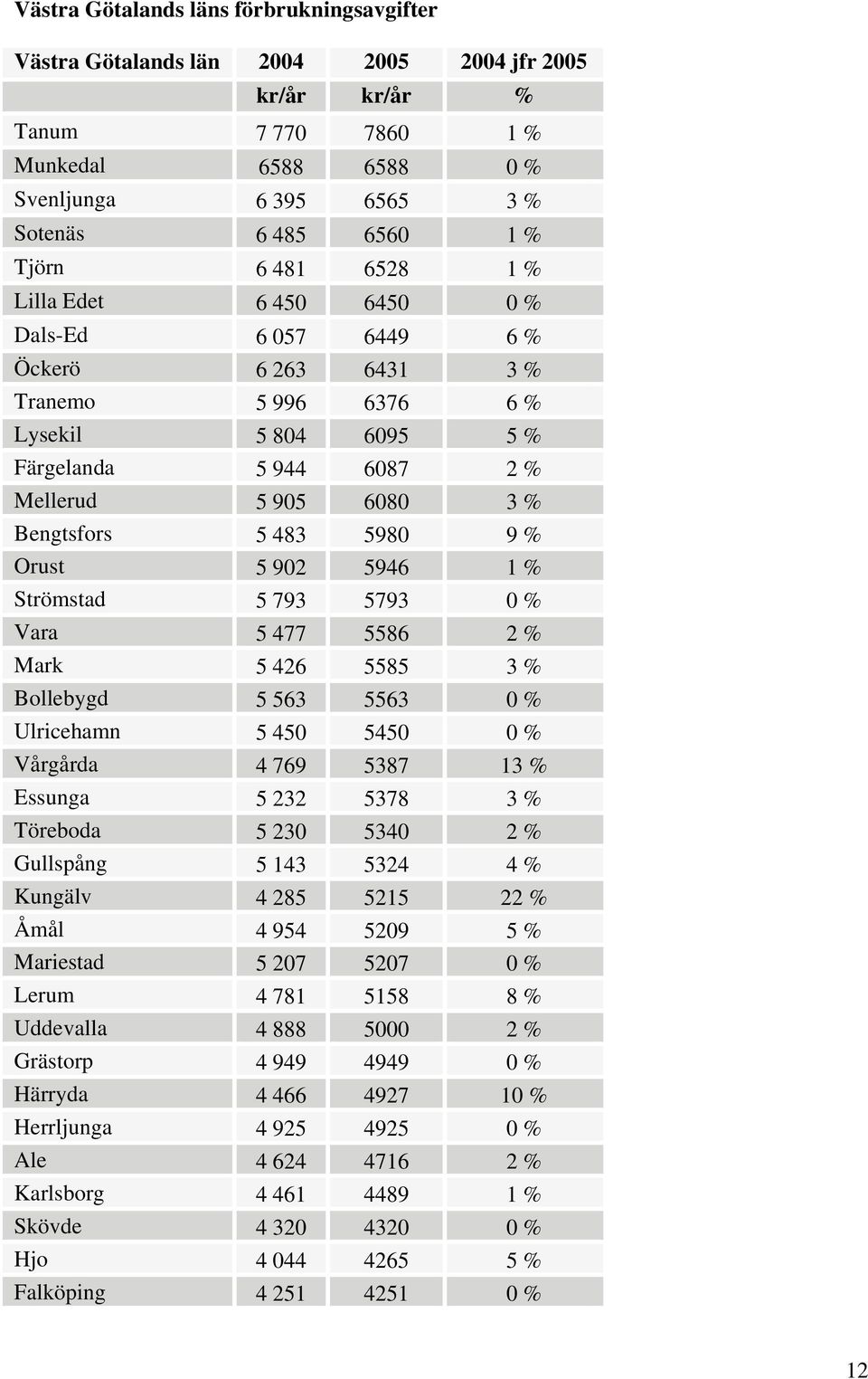 5946 1 % Strömstad 5 793 5793 0 % Vara 5 477 5586 2 % Mark 5 426 5585 3 % Bollebygd 5 563 5563 0 % Ulricehamn 5 450 5450 0 % Vårgårda 4 769 5387 13 % Essunga 5 232 5378 3 % Töreboda 5 230 5340 2 %