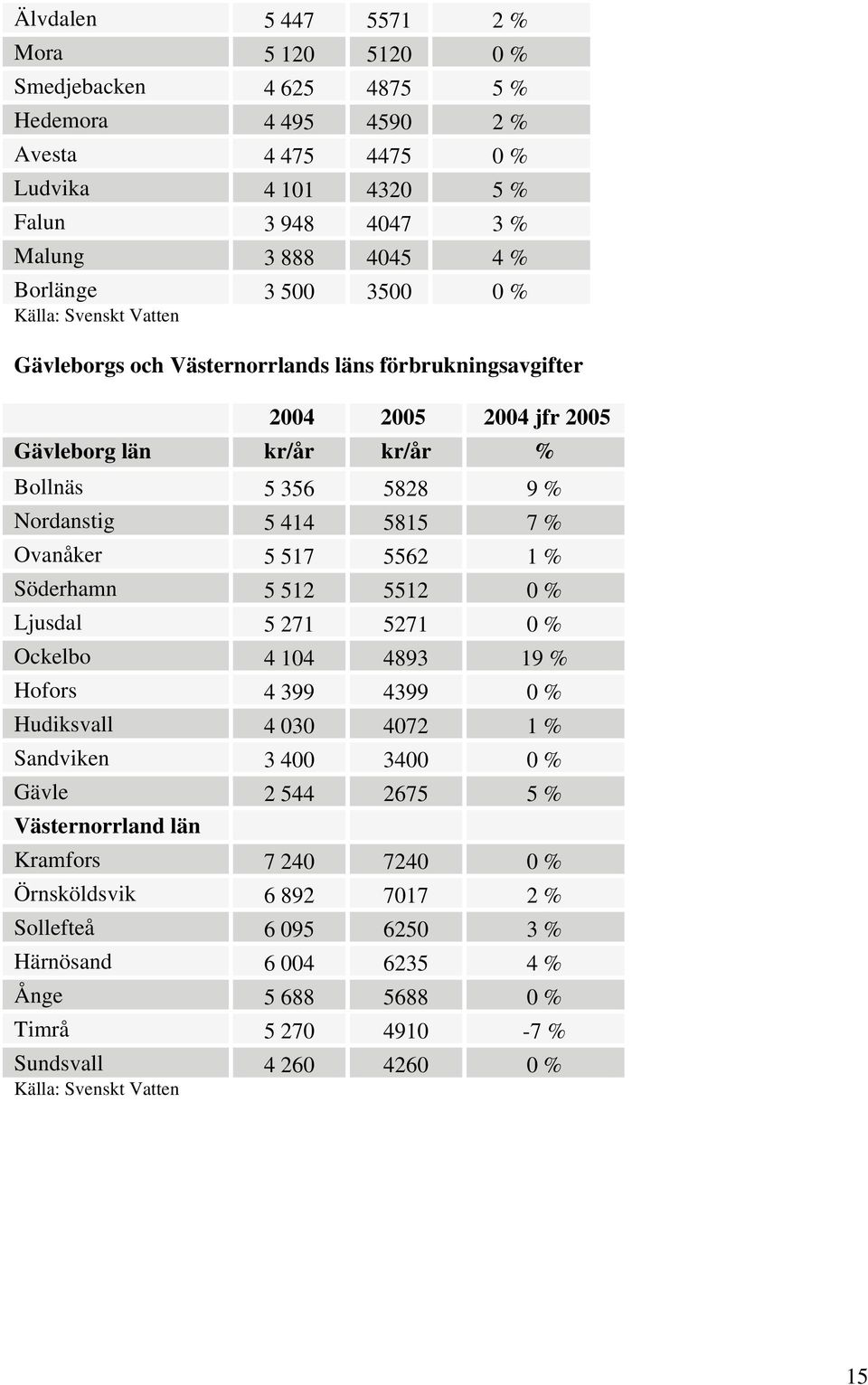 5562 1 % Söderhamn 5 512 5512 0 % Ljusdal 5 271 5271 0 % Ockelbo 4 104 4893 19 % Hofors 4 399 4399 0 % Hudiksvall 4 030 4072 1 % Sandviken 3 400 3400 0 % Gävle 2 544 2675 5 %