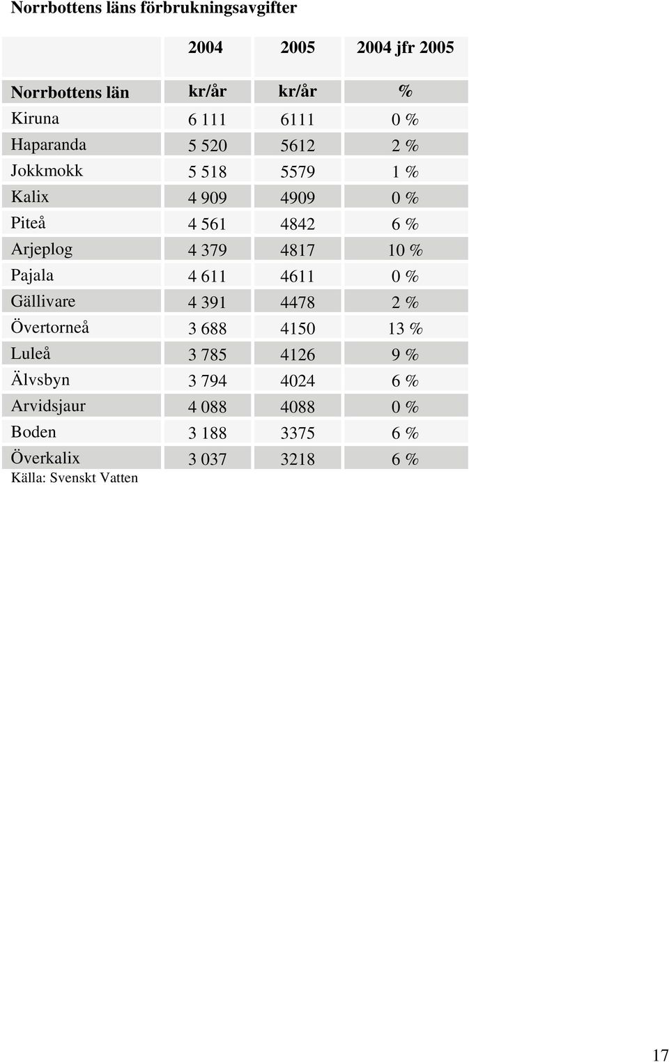 4817 10 % Pajala 4 611 4611 0 % Gällivare 4 391 4478 2 % Övertorneå 3 688 4150 13 % Luleå 3 785