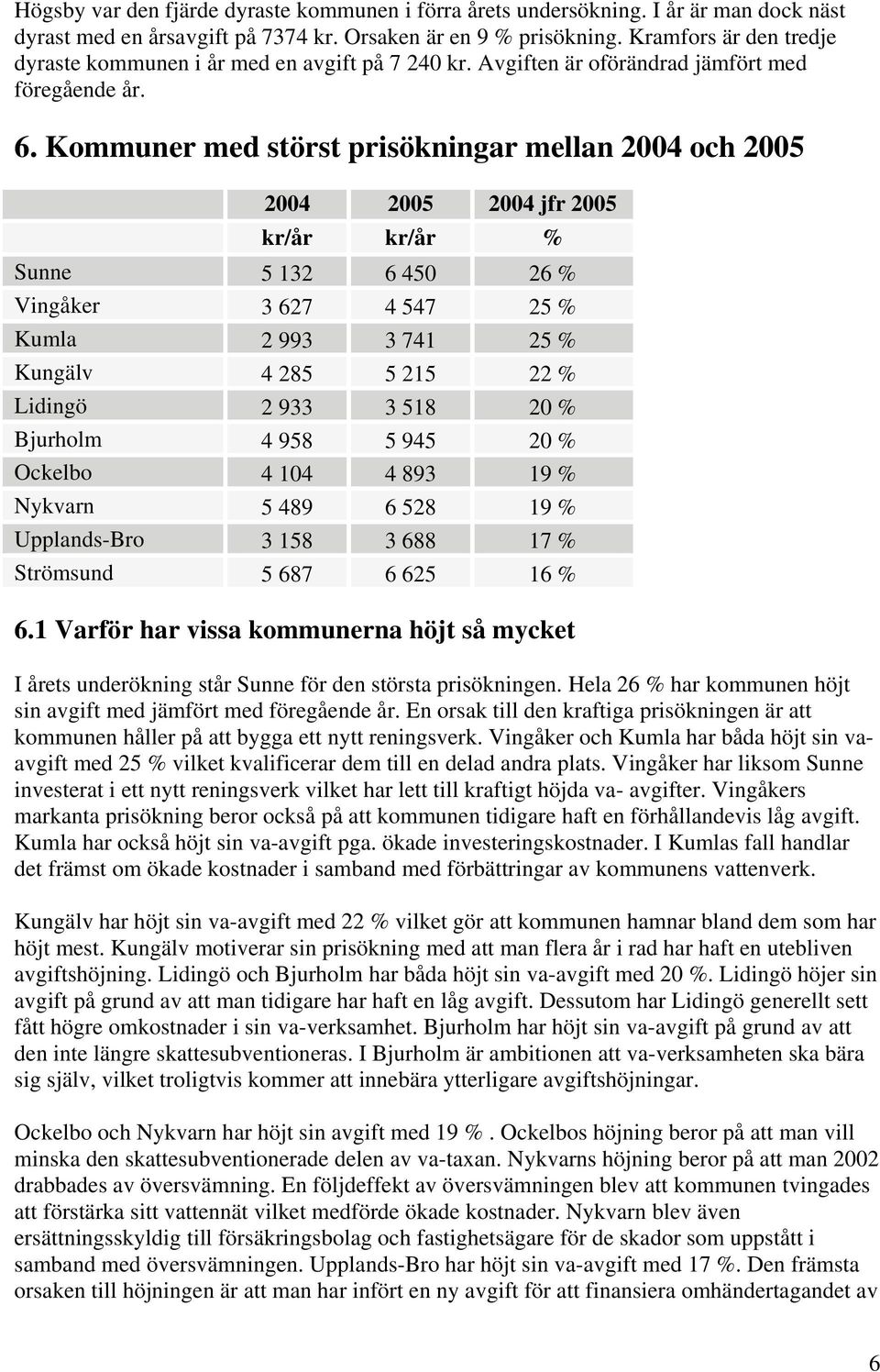 Kommuner med störst prisökningar mellan 2004 och 2005 kr/år kr/år % Sunne 5 132 6 450 26 % Vingåker 3 627 4 547 25 % Kumla 2 993 3 741 25 % Kungälv 4 285 5 215 22 % Lidingö 2 933 3 518 20 % Bjurholm