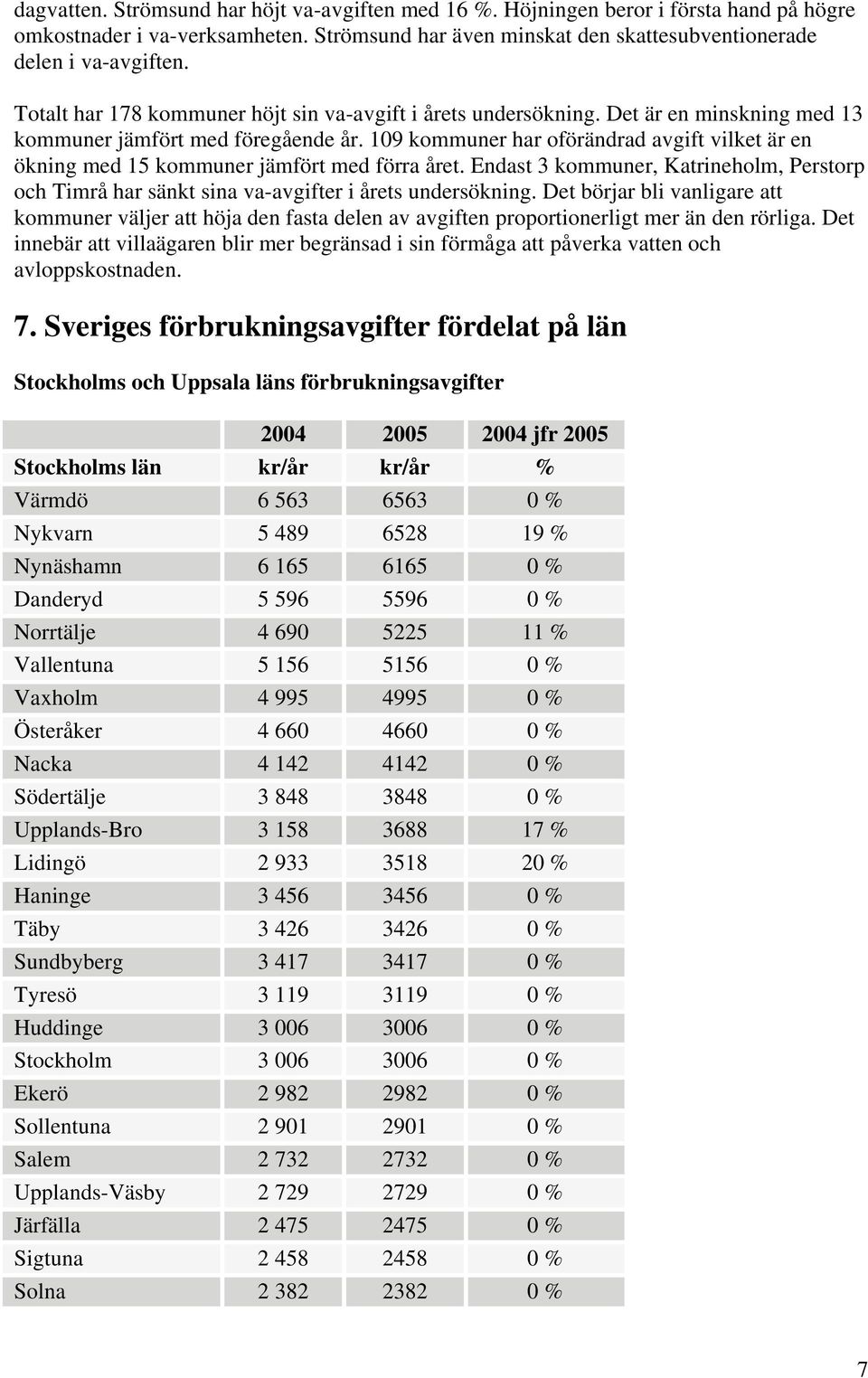 109 kommuner har oförändrad avgift vilket är en ökning med 15 kommuner jämfört med förra året. Endast 3 kommuner, Katrineholm, Perstorp och Timrå har sänkt sina va-avgifter i årets undersökning.