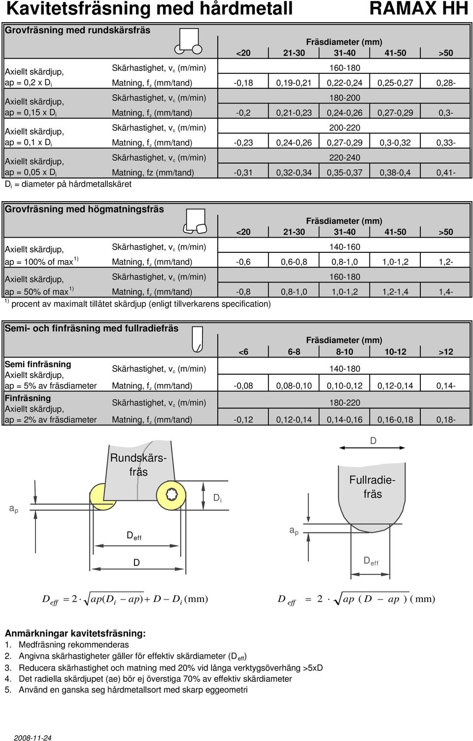 0,3-0,32 0,33- Skärhastighet, v c (m/mi) 220-240 ap = 0,05 x i Matig, z (mm/tad) -0,31 0,32-0,34 0,35-0,37 0,38-0,4 0,41- i = diameter på hårdmetallskäret Grovräsig med högmatigsräs <20 21-30 31-40