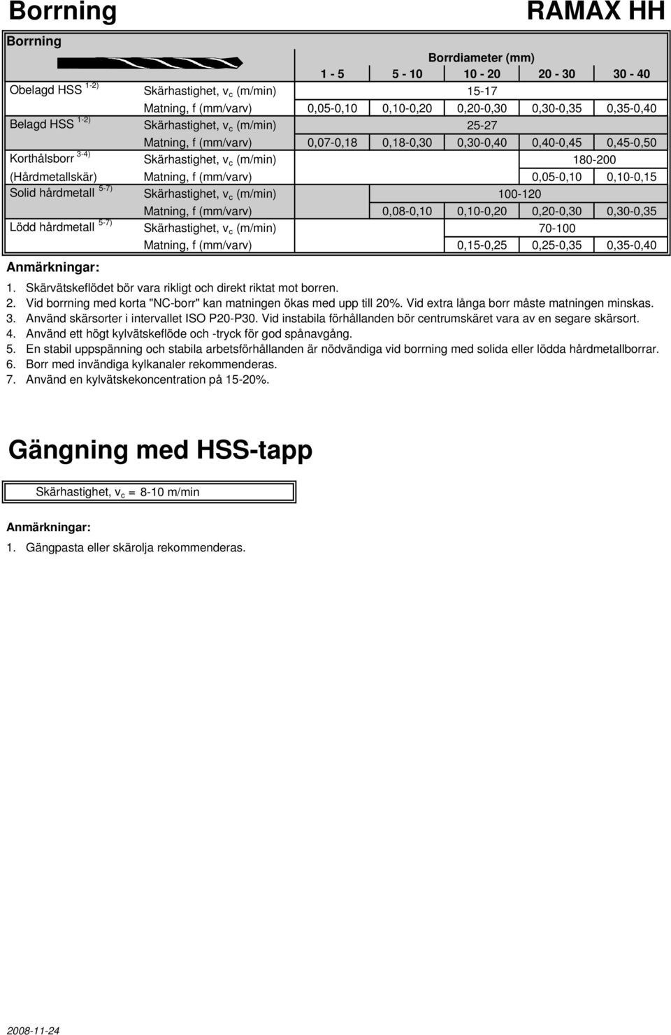 0,10-0,15 Solid hårdmetall 5-7) Skärhastighet, v c (m/mi) 100-120 Matig, (mm/varv) 0,08-0,10 0,10-0,20 0,20-0,30 0,30-0,35 Lödd hårdmetall 5-7) Skärhastighet, v c (m/mi) 70-100 Matig, (mm/varv)