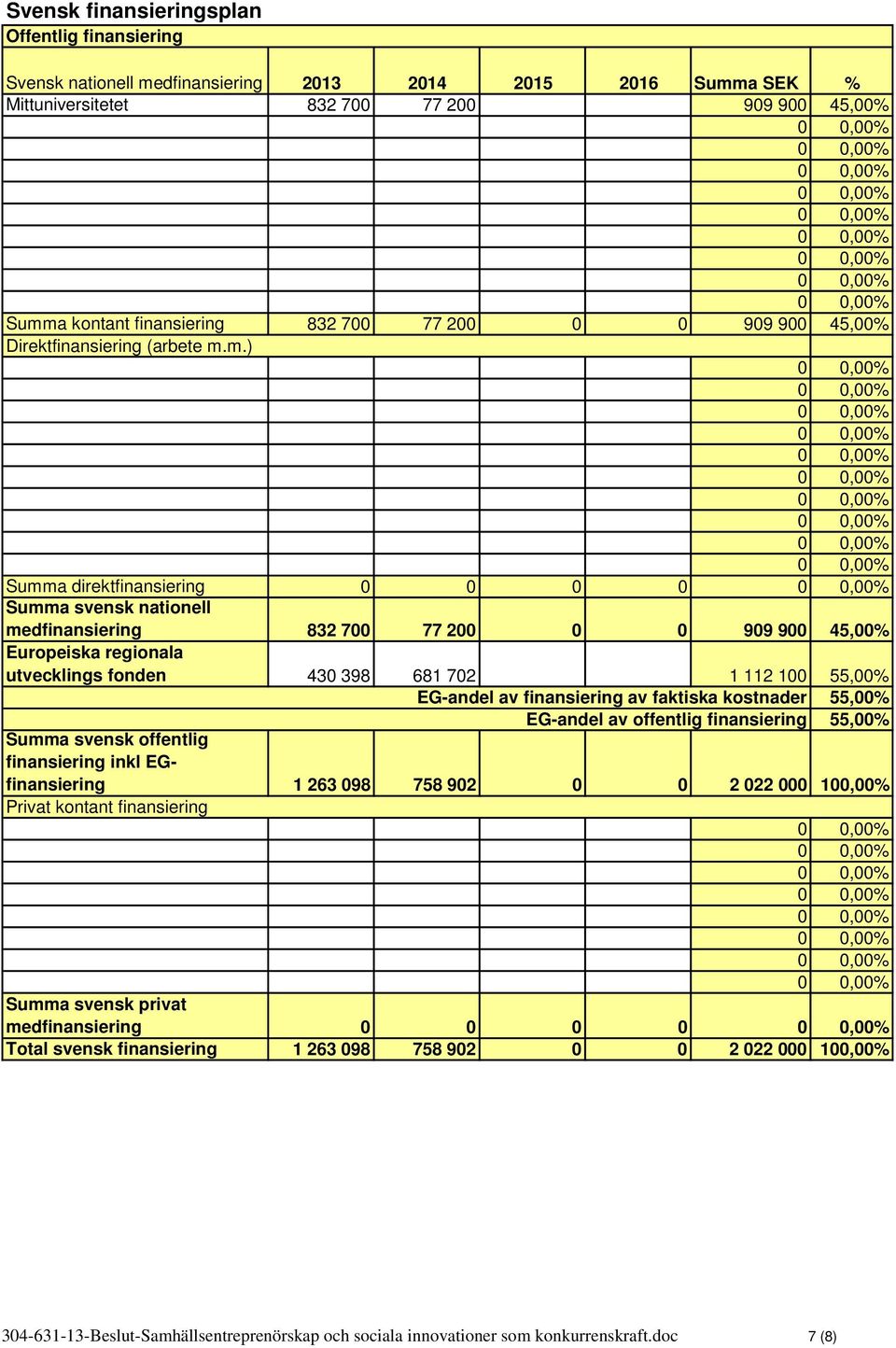 m.) Summa direktfinansiering 0 0 0 0 Summa svensk nationell medfinansiering 832 700 77 200 0 0 909 900 45,00% Europeiska regionala utvecklings fonden 430 398 681 702 1 112 100 55,00% EG-andel av
