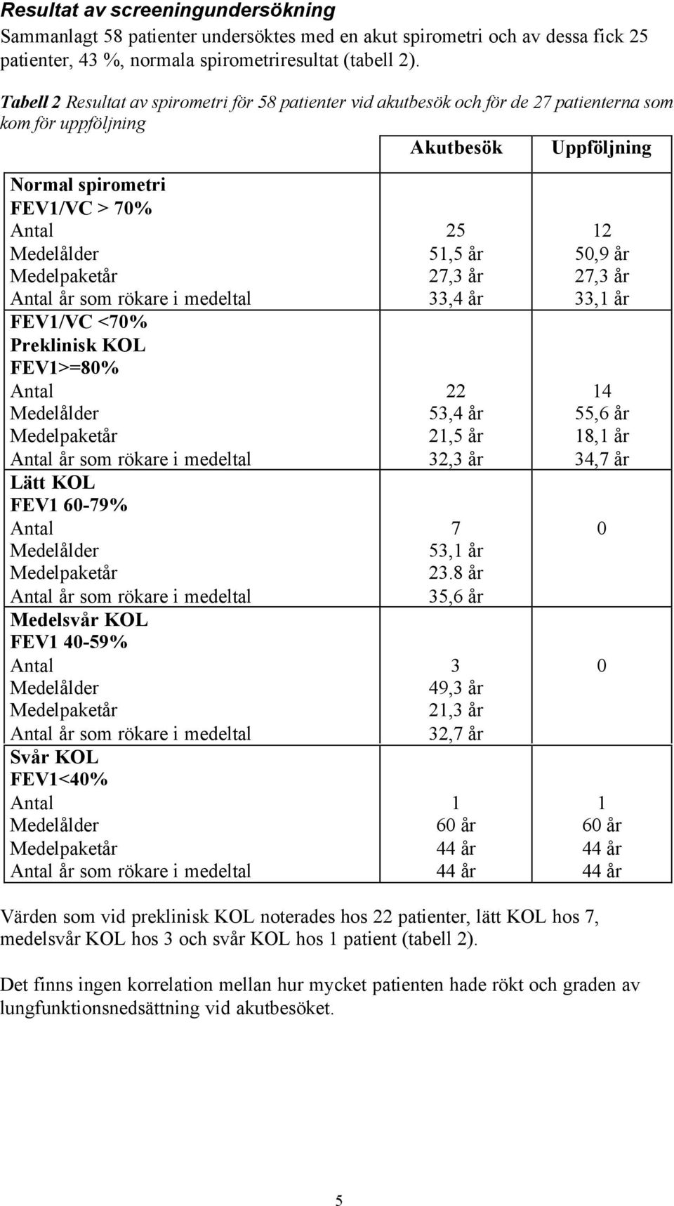 Antal år som rökare i medeltal FEV1/VC <70% Preklinisk KOL FEV1>=80% Antal Medelålder Medelpaketår Antal år som rökare i medeltal Lätt KOL FEV1 60-79% Antal Medelålder Medelpaketår Antal år som