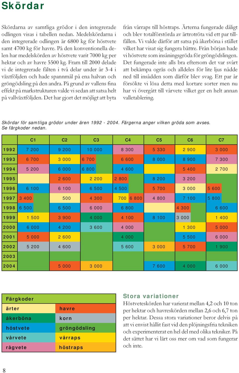 Fram till 2000 delade vi de integrerade fälten i två delar under år 3-4 i växtföljden och hade spannmål på ena halvan och gröngödsling på den andra.