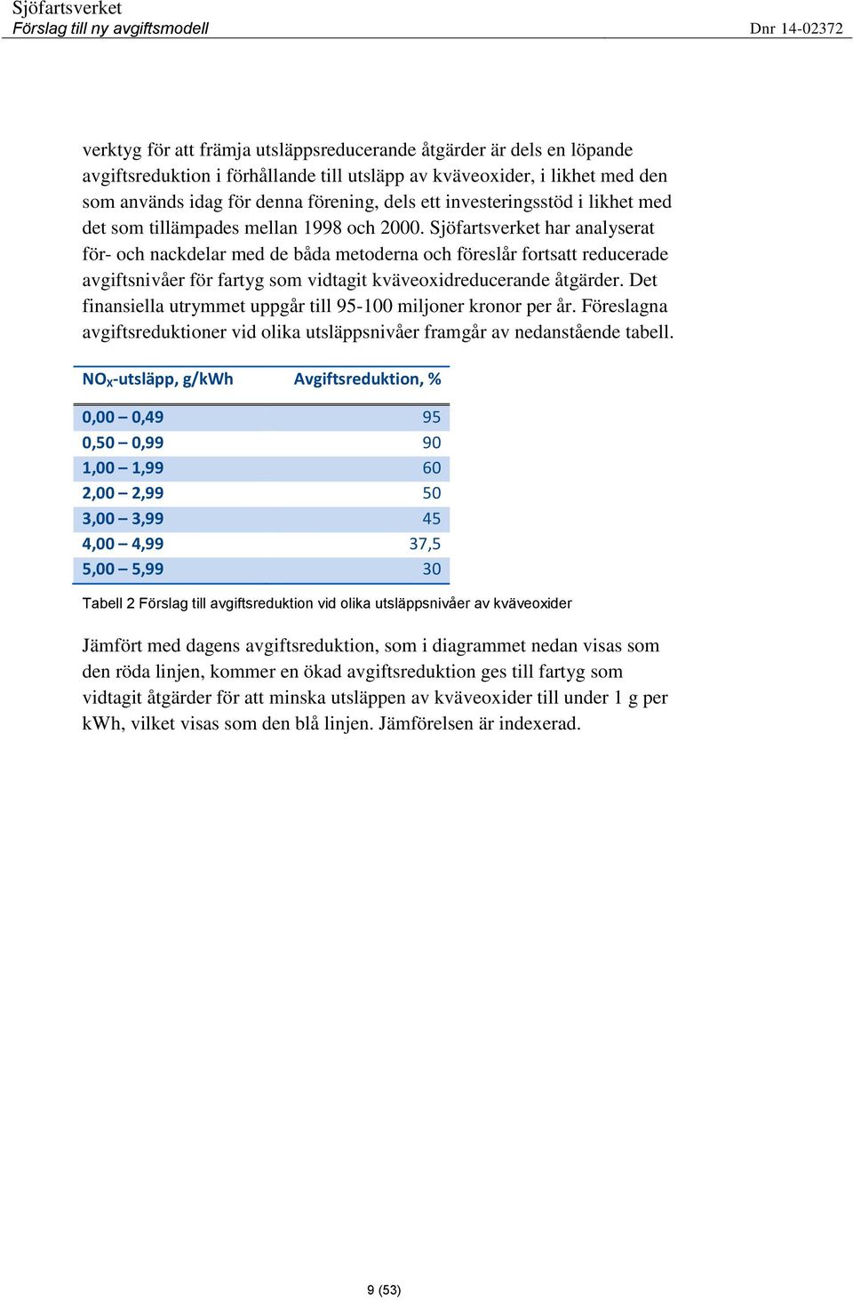 Sjöfartsverket har analyserat för- och nackdelar med de båda metoderna och föreslår fortsatt reducerade avgiftsnivåer för fartyg som vidtagit kväveoxidreducerande åtgärder.