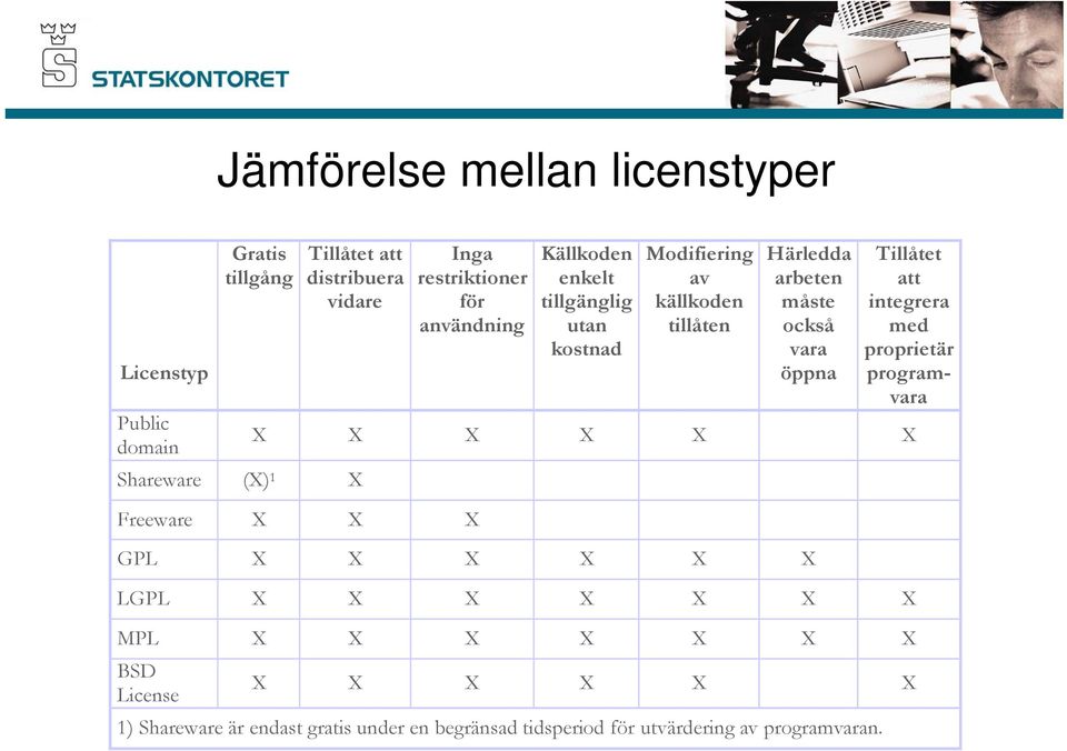 också vara öppna Tillåtet att integrera med proprietär programvara X X X X X X Freeware X X X GPL X X X X X X LGPL X X X X X X X