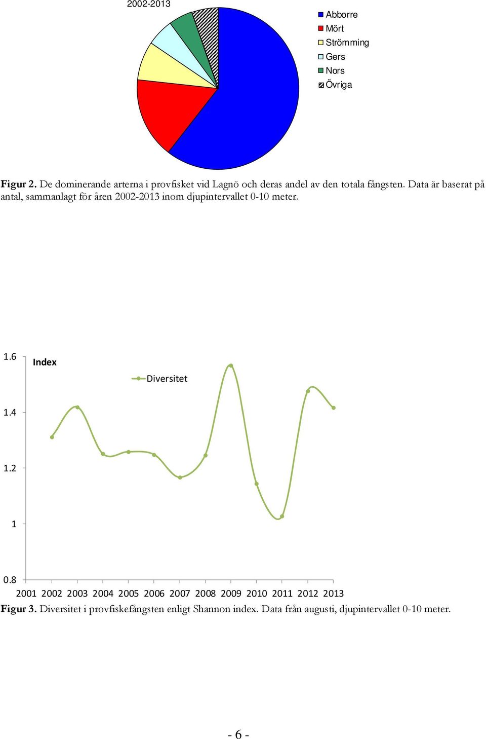 Data är baserat på antal, sammanlagt för åren 2002-2013 inom djupintervallet 0-10 meter. 1.6 Index Diversitet 1.