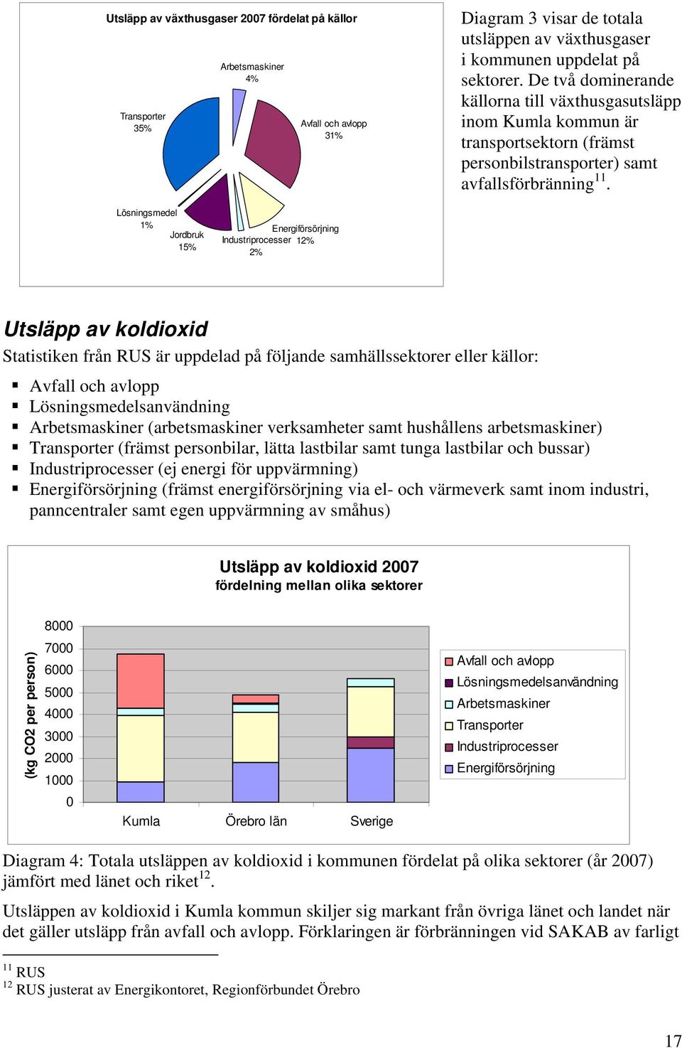 Lösningsmedel 1% Jordbruk 15% Energiförsörjning Industriprocesser 12% 2% Utsläpp av koldioxid Statistiken från RUS är uppdelad på följande samhällssektorer eller källor: Avfall och avlopp