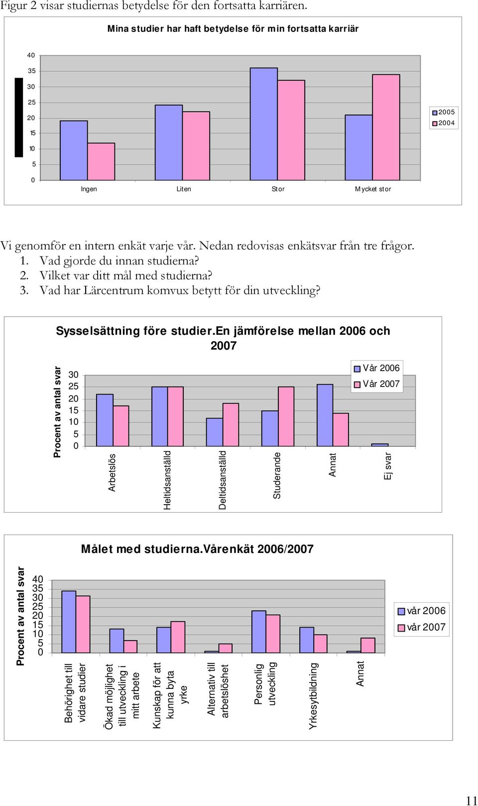 2. Vilket var ditt mål med studierna? 3. Vad har Lärcentrum kom betytt för din utveckling? Sysselsättning före studier.