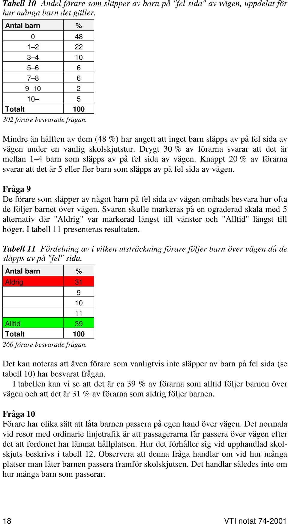 Mindre än hälften av dem (48 %) har angett att inget barn släpps av på fel sida av vägen under en vanlig skolskjutstur.