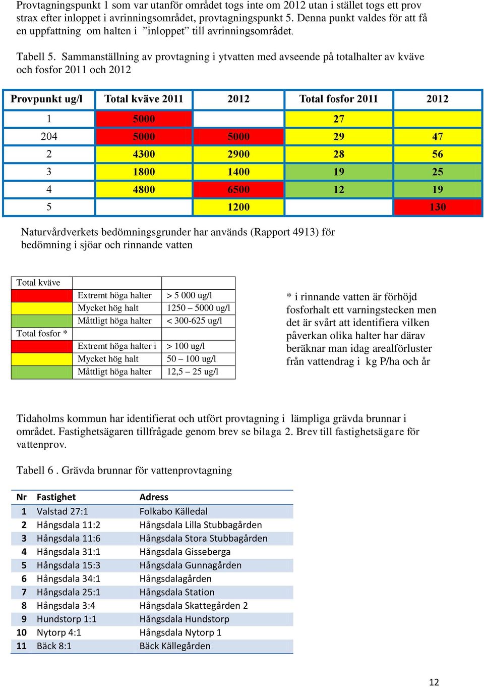 Sammanställning av provtagning i ytvatten med avseende på totalhalter av kväve och fosfor 2011 och 2012 Provpunkt ug/l Total kväve 2011 2012 Total fosfor 2011 2012 1 5000 27 204 5000 5000 29 47 2