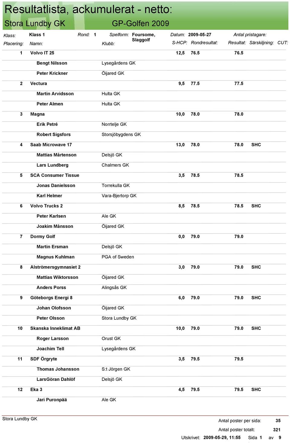 0 78.0 Erik Petré Robert Sigsfors Norrtelje GK Storsjöbygdens GK 4 Saab Microwave 17 13,0 78.0 78.0 SHC Mattias Mårtenson Lars Lundberg Chalmers GK 5 SCA Consumer Tissue 3,5 78.