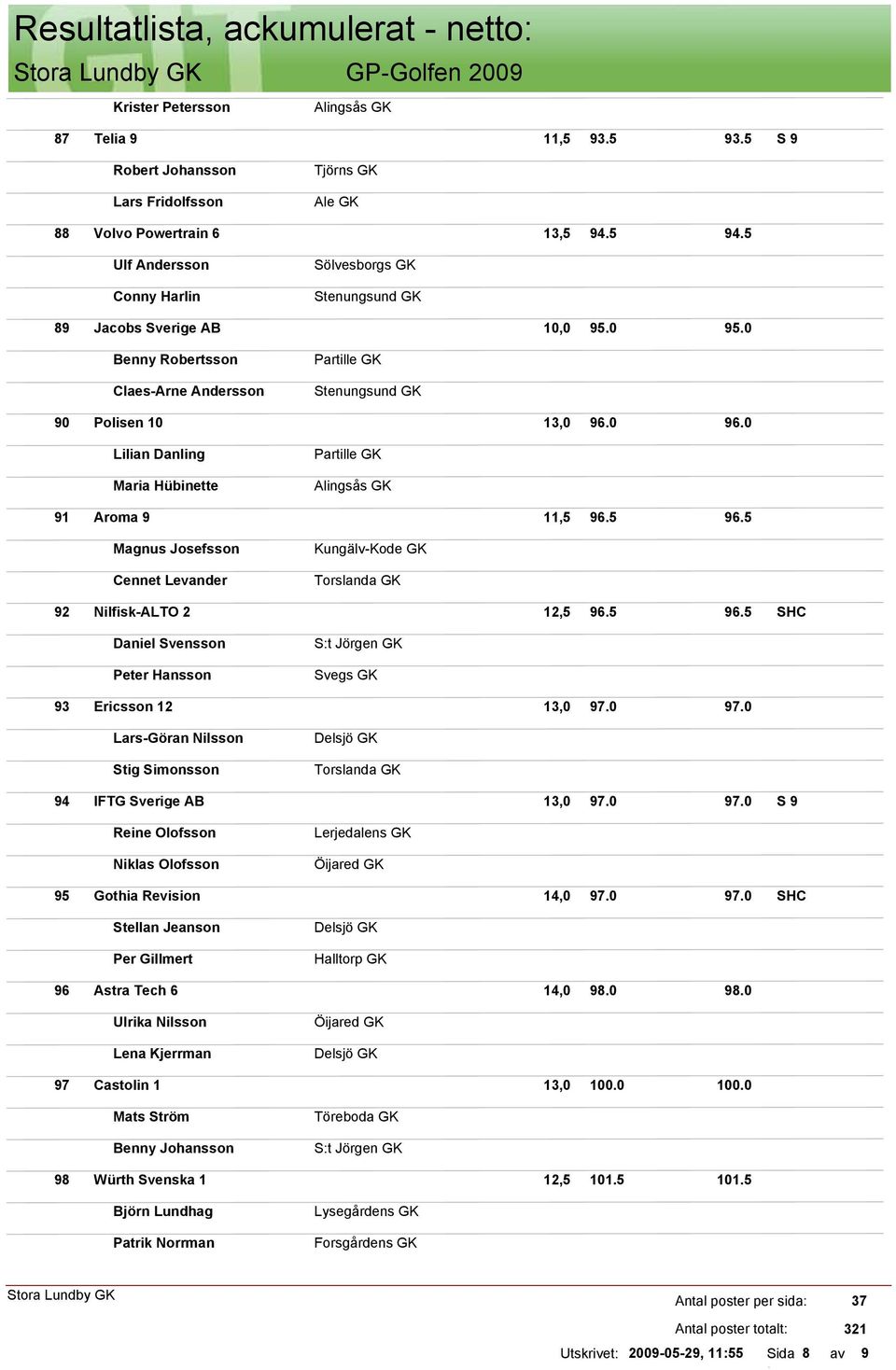 5 96.5 Magnus Josefsson Cennet Levander 92 Nilfisk-ALTO 2 12,5 96.5 96.5 SHC Daniel Svensson Peter Hansson Svegs GK 93 Ericsson 12 13,0 97.