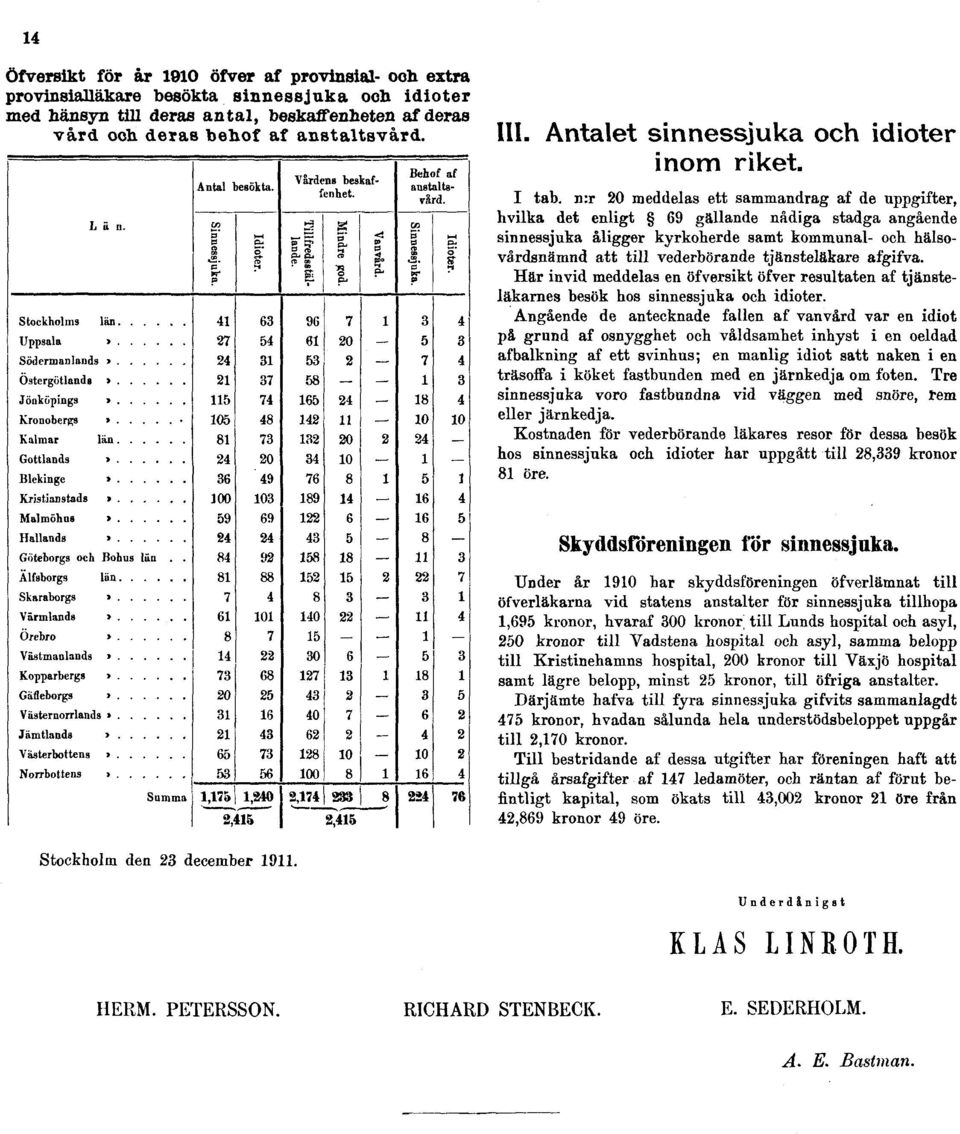 n:r 20 meddelas ett sammandrag af de uppgifter, hvilka det enligt 69 gällande nådiga stadga angående sinnessjuka åligger kyrkoherde samt kommunal- och hälsovårdsnämnd att till vederbörande