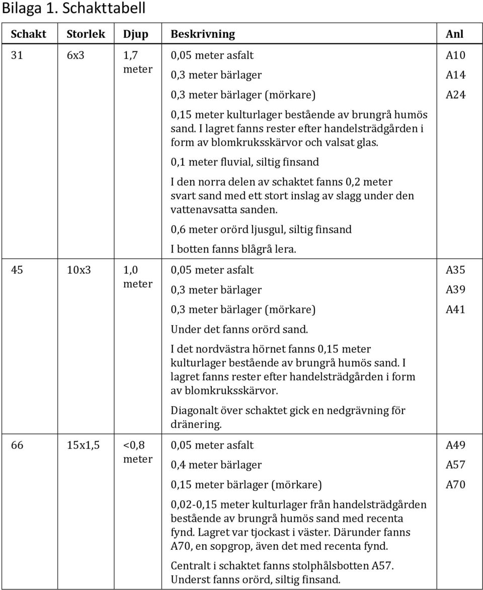 0,1 fluvial, siltig finsand I den norra delen av schaktet fanns 0,2 svart sand med ett stort inslag av slagg under den vattenavsatta sanden.