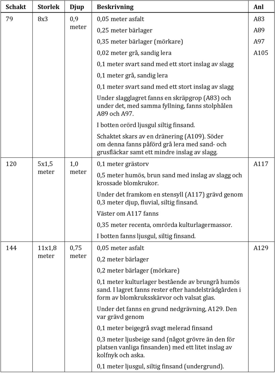I botten orörd ljusgul siltig finsand. Schaktet skars av en dränering (A109). Söder om denna fanns påförd grå lera med sand- och grusfläckar samt ett mindre inslag av slagg.