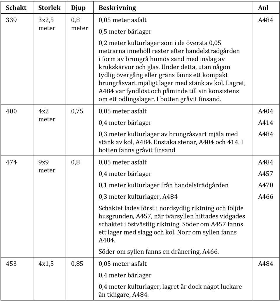 Lagret, A484 var fyndlöst och påminde till sin konsistens om ett odlingslager. I botten gråvit finsand. 0,75 0,05 asfalt 0,4 bärlager 0,3 kulturlager av brungråsvart mjäla med stänk av kol, A484.