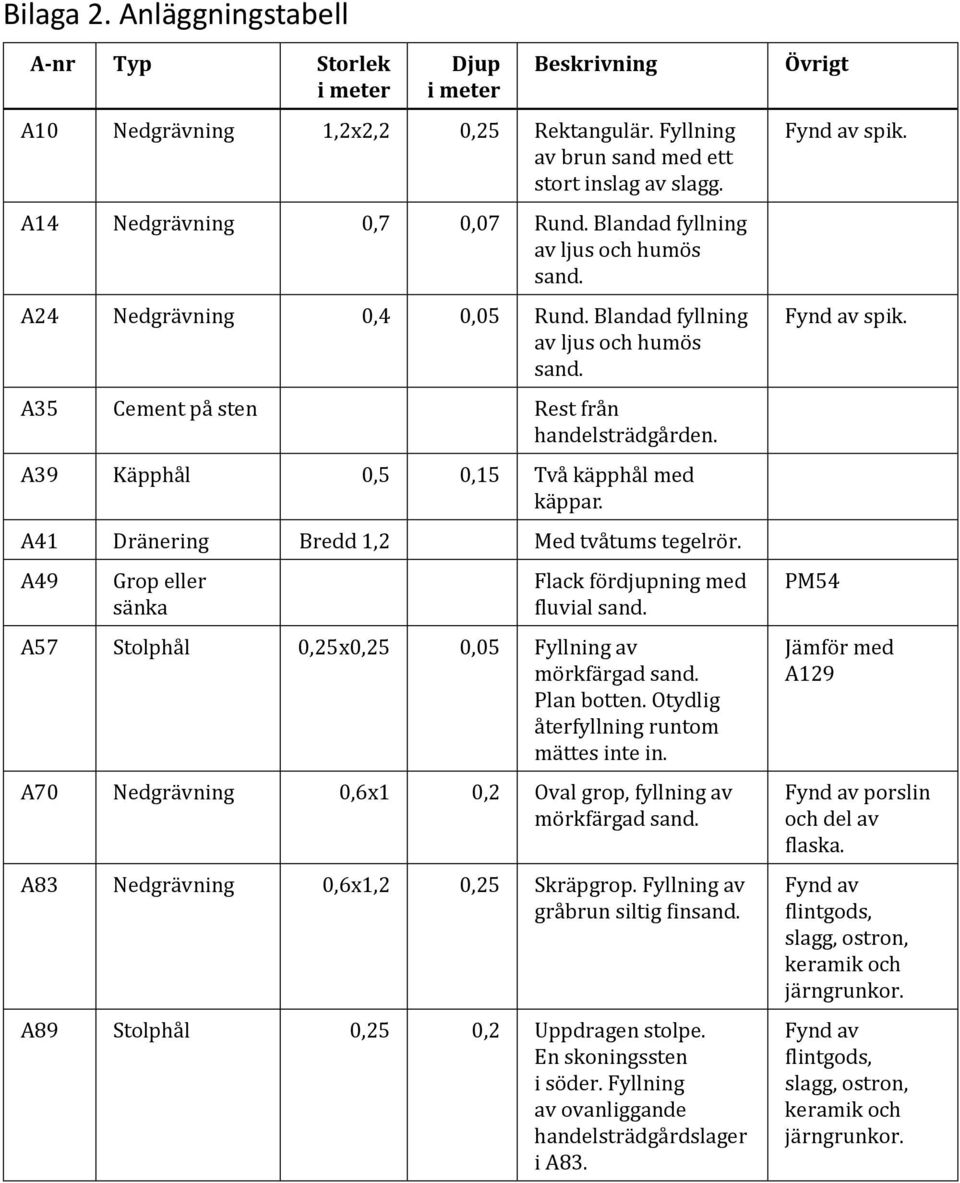 A39 Käpphål 0,5 0,15 Två käpphål med käppar. A41 Dränering Bredd 1,2 Med tvåtums tegelrör. A49 Grop eller sänka Flack fördjupning med fluvial sand.