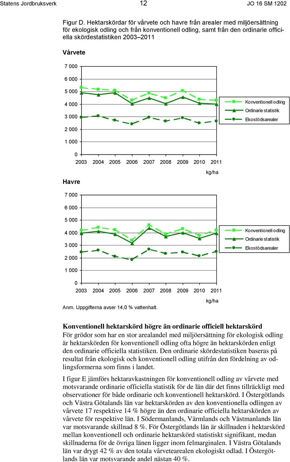 000 5 000 4 000 3 000 Konventionell odling Ordinarie statistik Ekostödsarealer 2 000 1 000 0 2003 2004 2005 2006 2007 2008 2009 2010 2011 Havre 7 000 6 000 5 000 4 000 3 000 Konventionell odling