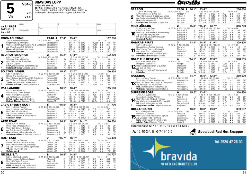 : -- Tot: -- Birgit Palema e Alf Palema Jakobsson M F / - 9/, ag 8 Uppf: Sanström E, Fysioar AB & Lunström Jakobsson M F /8 - /, a Äg: Wåga & Vinn HB, Karlsborg Jakobsson M F /9-8/, a Beige, tvåela