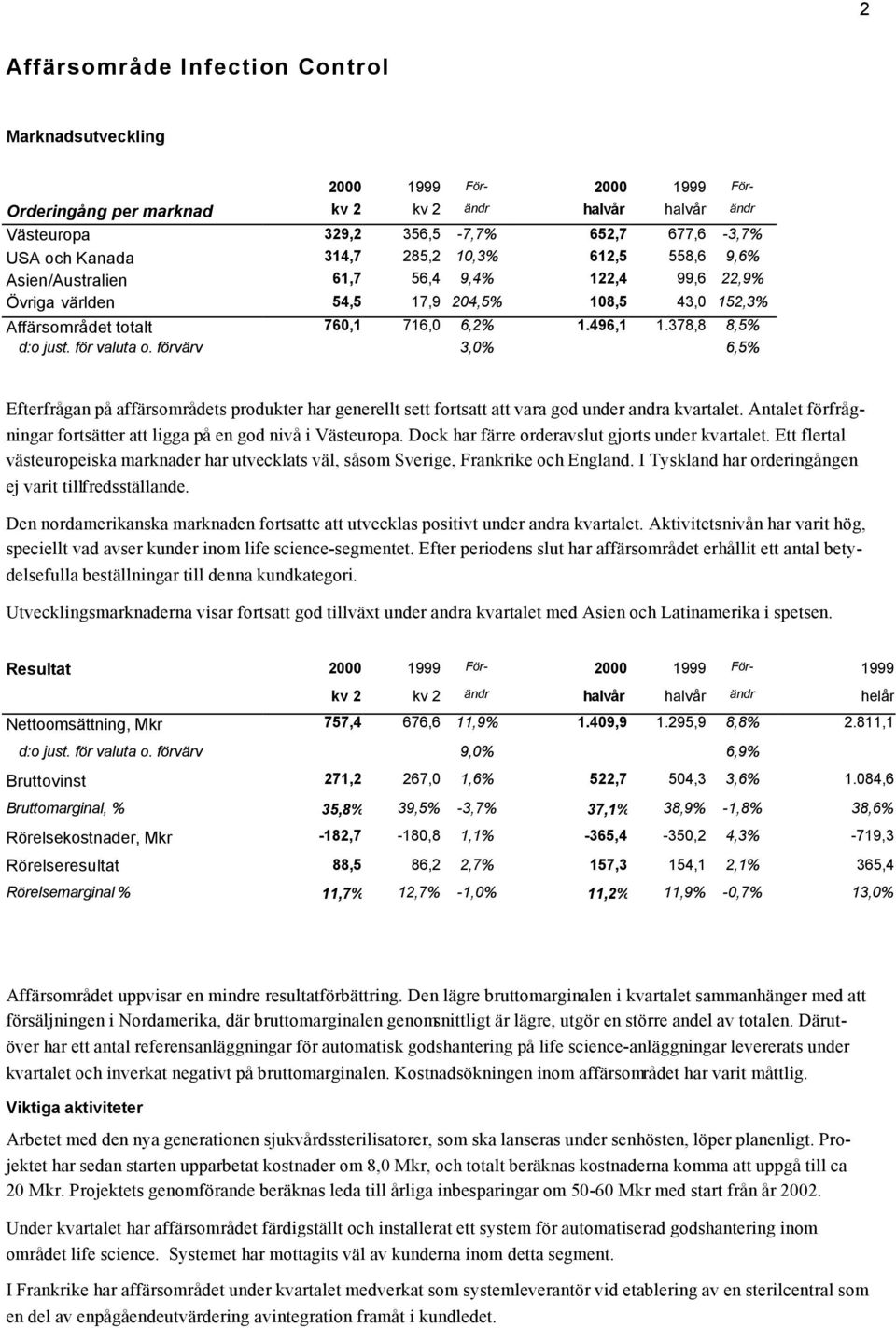 378,8 8,5% d:o just. för valuta o. förvärv 3,0% 6,5% Efterfrågan på affärsområdets produkter har generellt sett fortsatt att vara god under andra kvartalet.