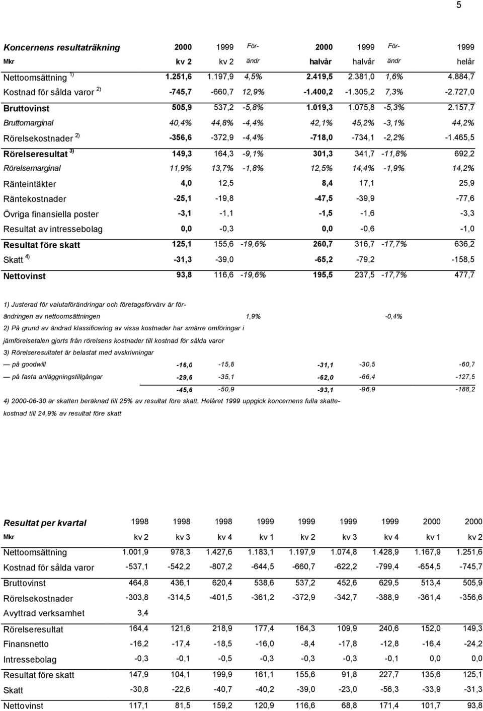 157,7 Bruttomarginal 40,4% 44,8% -4,4% 42,1% 45,2% -3,1% 44,2% Rörelsekostnader 2) -356,6-372,9-4,4% -718,0-734,1-2,2% -1.