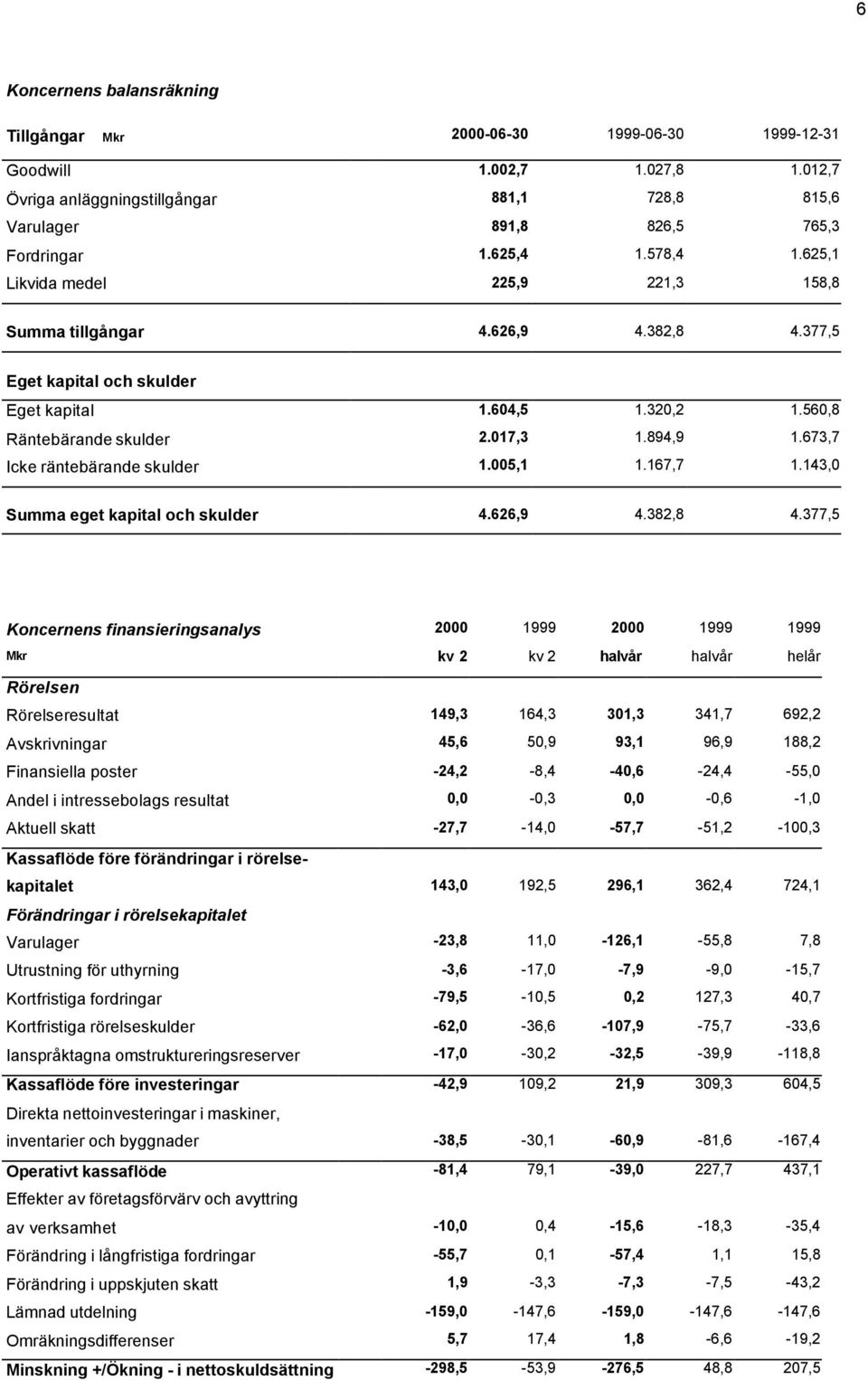 673,7 Icke räntebärande skulder 1.005,1 1.167,7 1.143,0 Summa eget kapital och skulder 4.626,9 4.382,8 4.